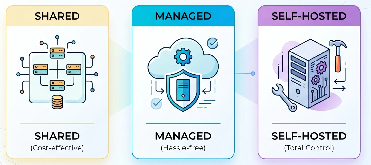 Odoo Hosting Options in 2026: Shared, Managed or Self-Hosted?